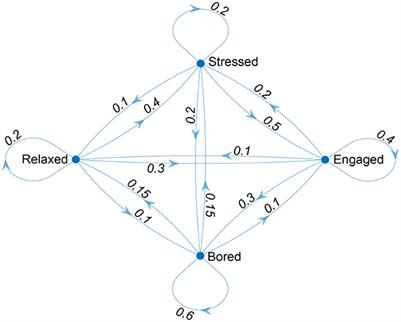 Affects affect affects: A Markov Chain